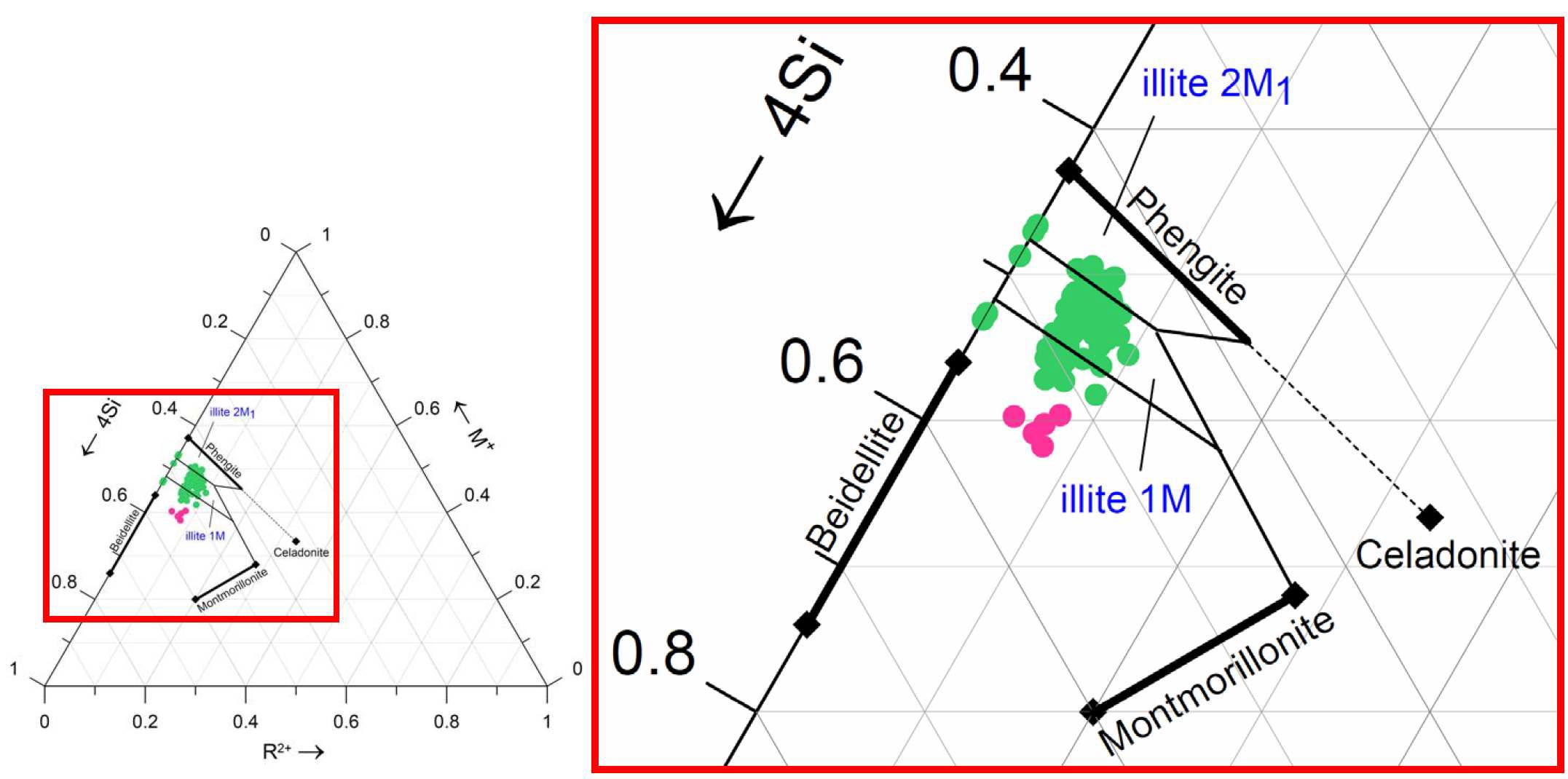 연천단층 Late dextral 단층(YC-3) 시료 Illite의 SEM-EDS 분석결과를 M+-4Si4+-R2+ diagram(Meuneir and Velde, 1989)에 도시한 결과. 연녹색; 1st-stage의 석영 우세한 역을 치환하는 결정질의 Illite, 분홍색; 3rd-stage의 matrix Illite.