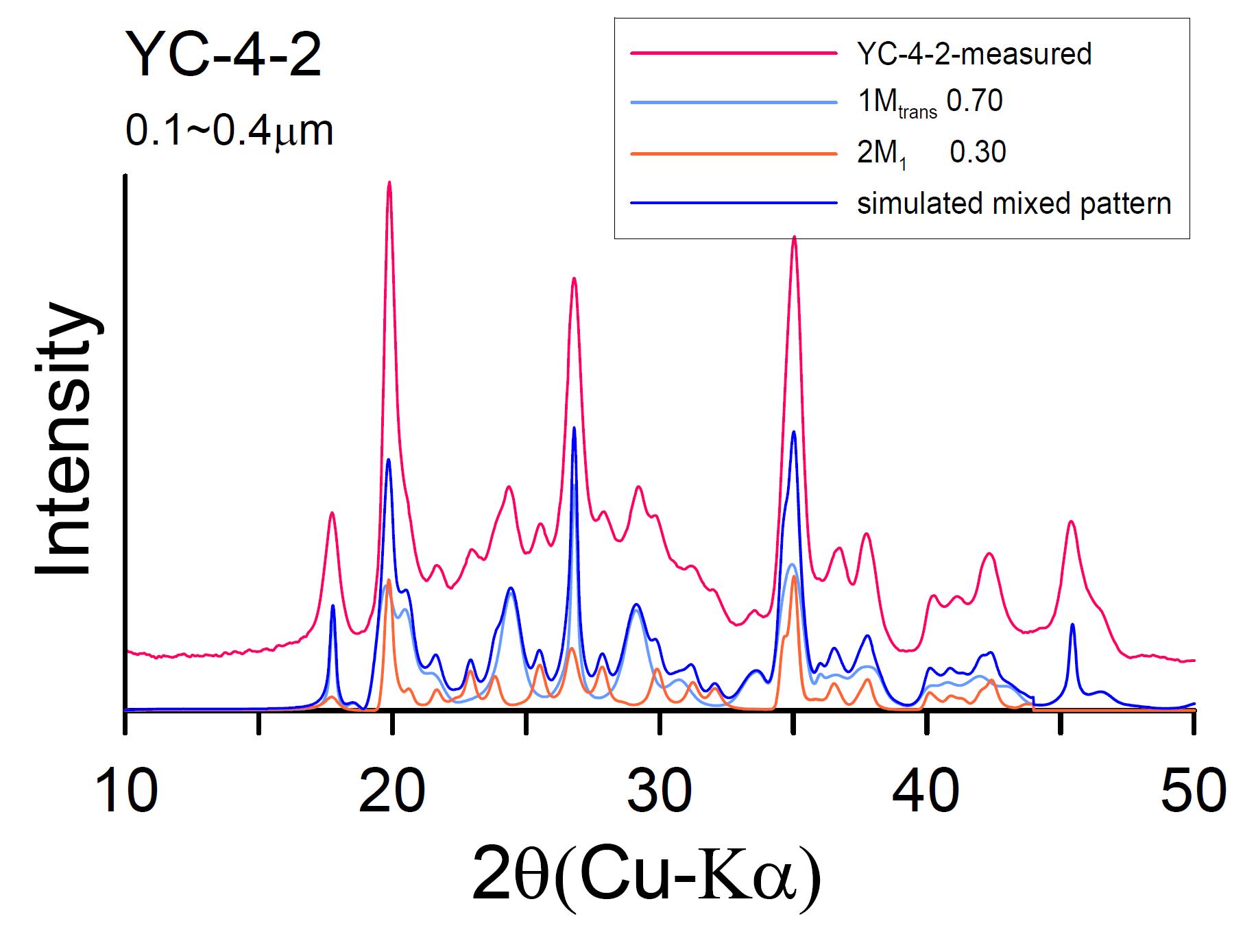 연천단층 YC-4-2(0.1∼0.4μm) XRD pattern과 1Md-2M1 simulated XRD pattern matching 결과.