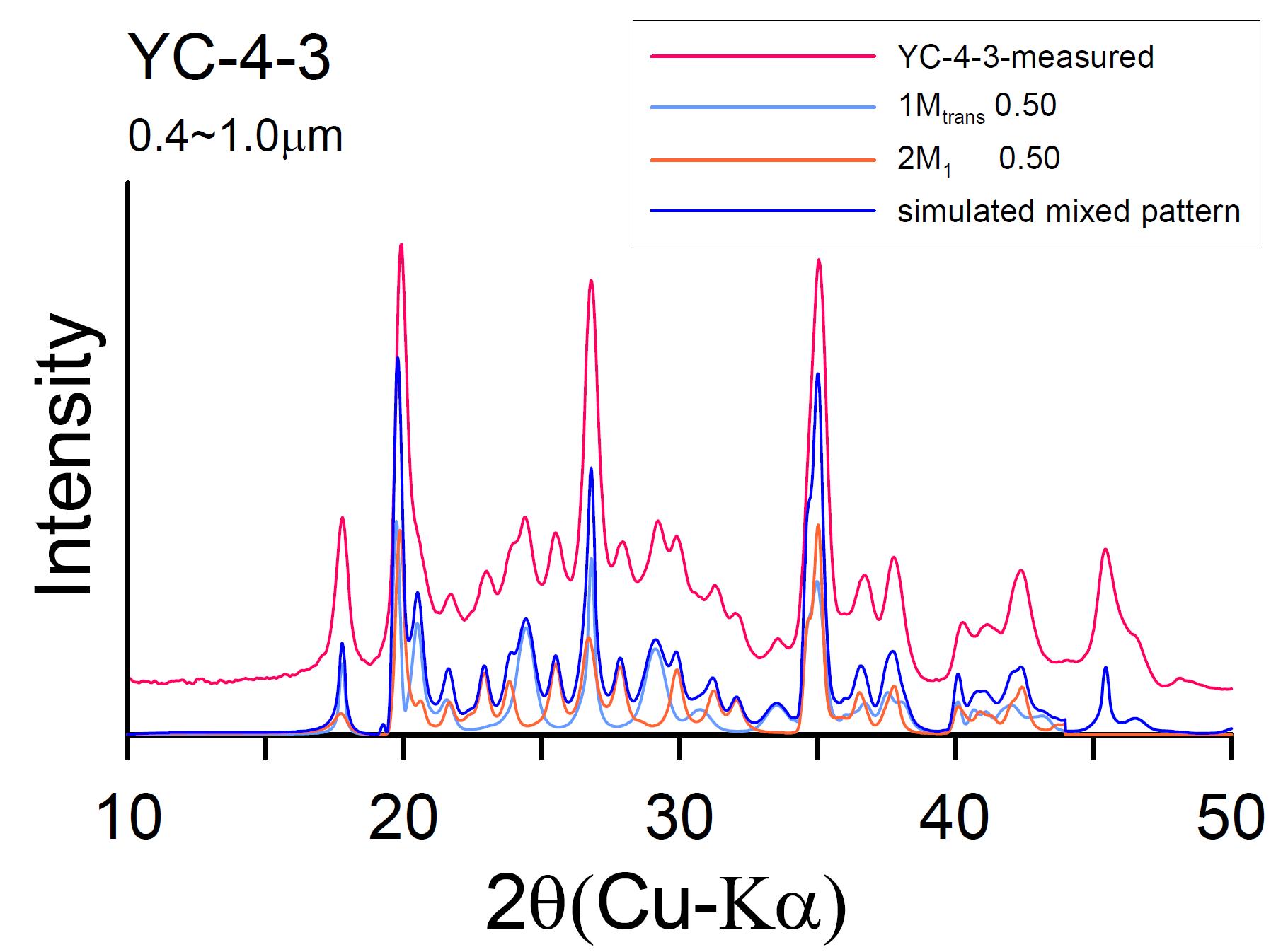 연천단층 YC-4-3(0.4∼1.0μm) XRD pattern과 1Md-2M1 simulated XRD pattern matching 결과.