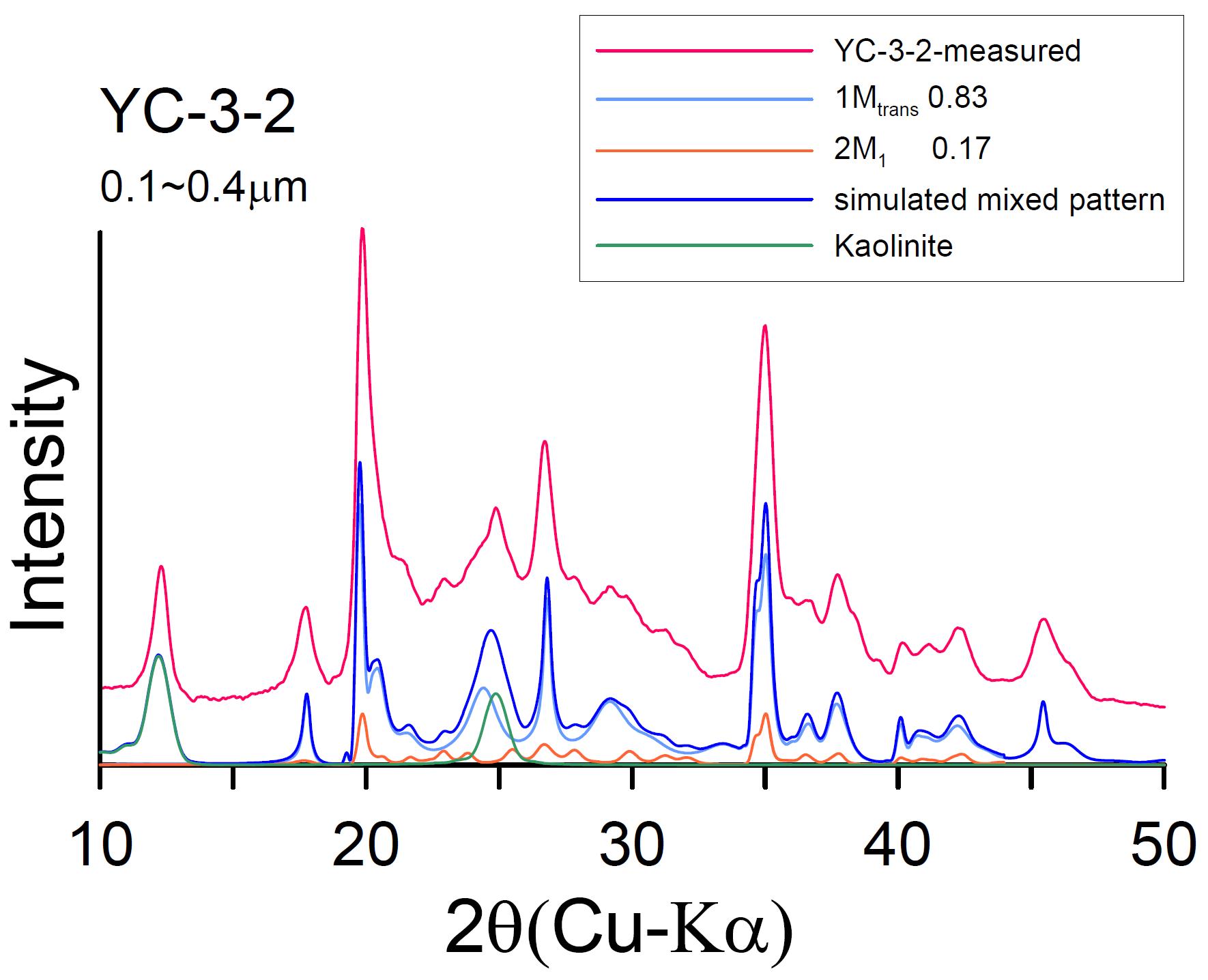 연천단층 YC-3-2(0.1∼0.4μm) XRD pattern과 1Md-2M1 simulated XRD pattern matching 결과.