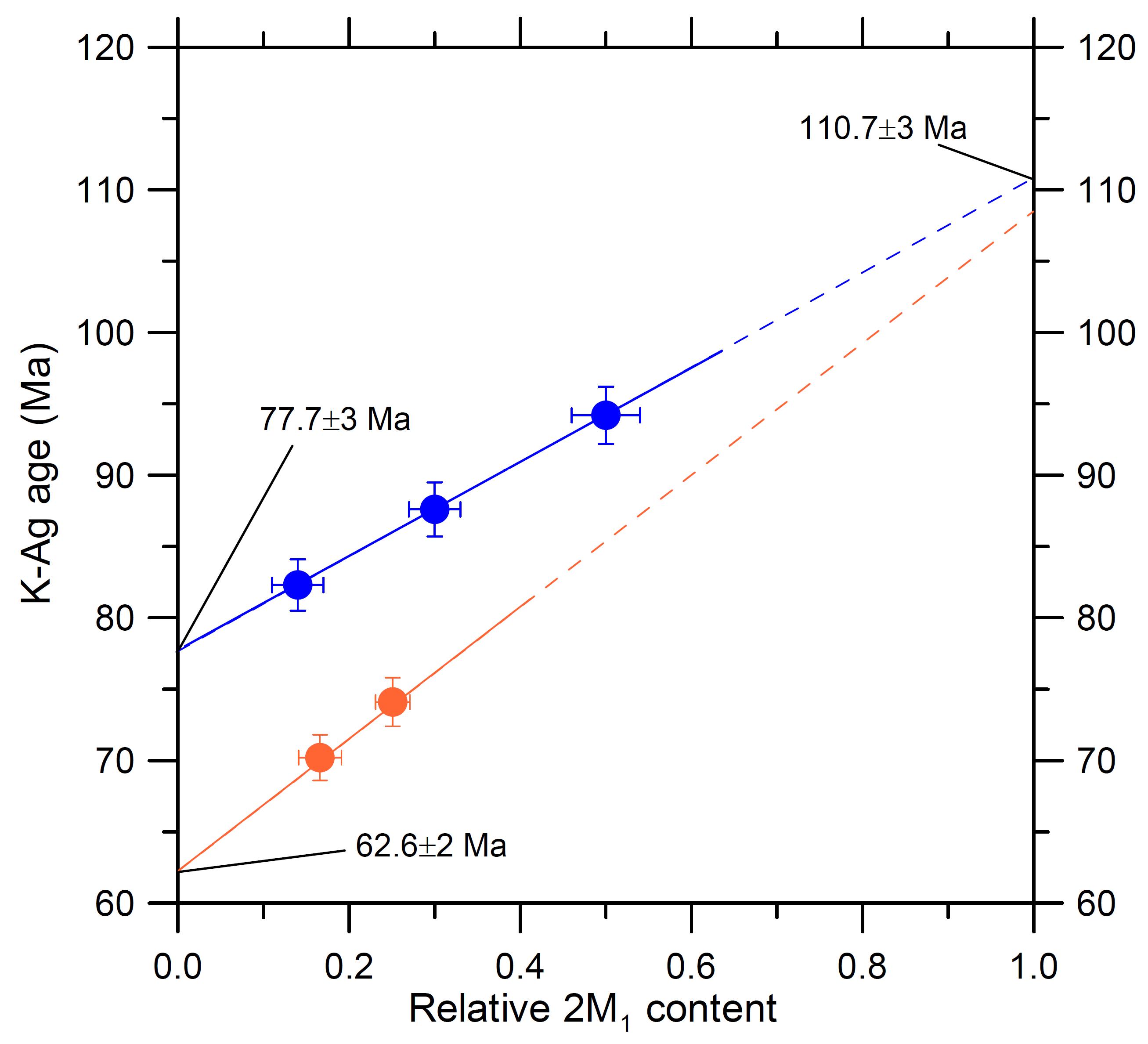 2M1 polytype 함량과 K-Ar 연대측정값의 상관도. 파랑색; Early dextral 단층(YC-4) 입도분리시료, 주황색; Late dextral 단층(YC-3) 입도분리시료.