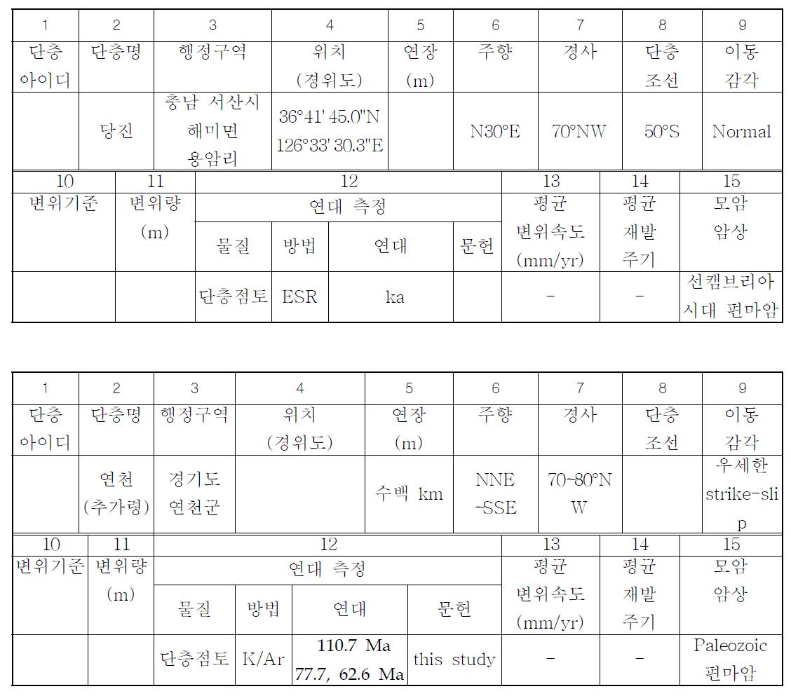 홍성지역 당진단층 추가령단층대 연천 지점에 대한 단층변수