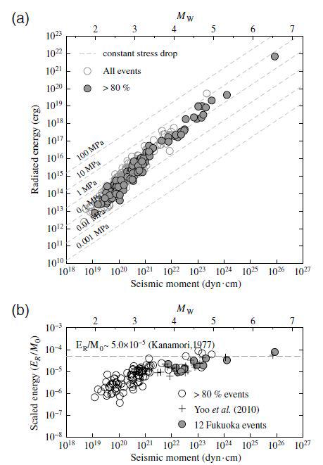 (a) 규모와 방사에너지 관계식. (b) 스케일드 에너지는 방사에너지와 Seismic moment의 비로. 자기 상관성을 따를 경우 규모와 관계없이 일정한 값을 가진다.