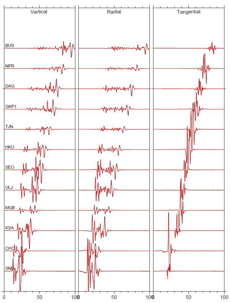 1차원 모델(Kim et al., 2011)의 합성 파형 비교.