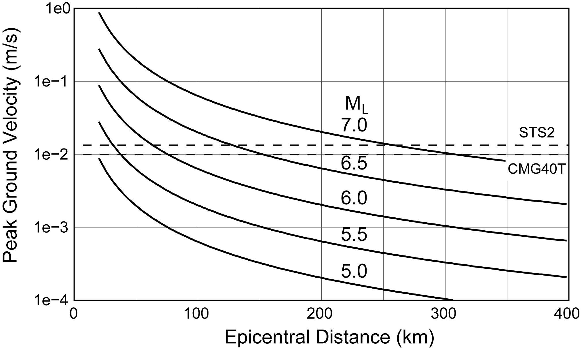 Plot of peak ground velocity versus epicentral distance for the local magnitude.