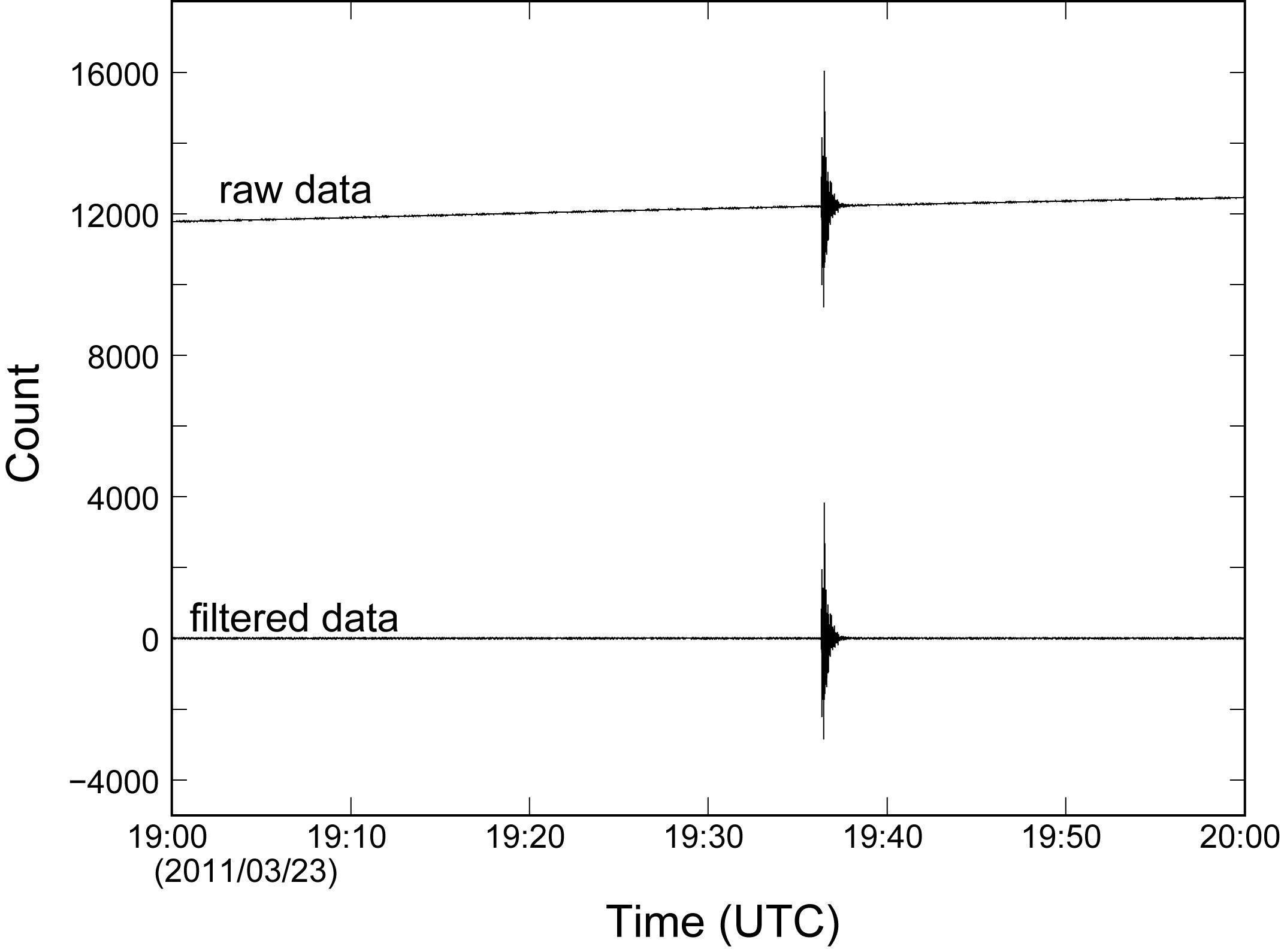 Vertical records of station JEO from the 23 March 2011 Okcheon event. After applying a recursive filter to the raw data, baseline offset and drift were removed.