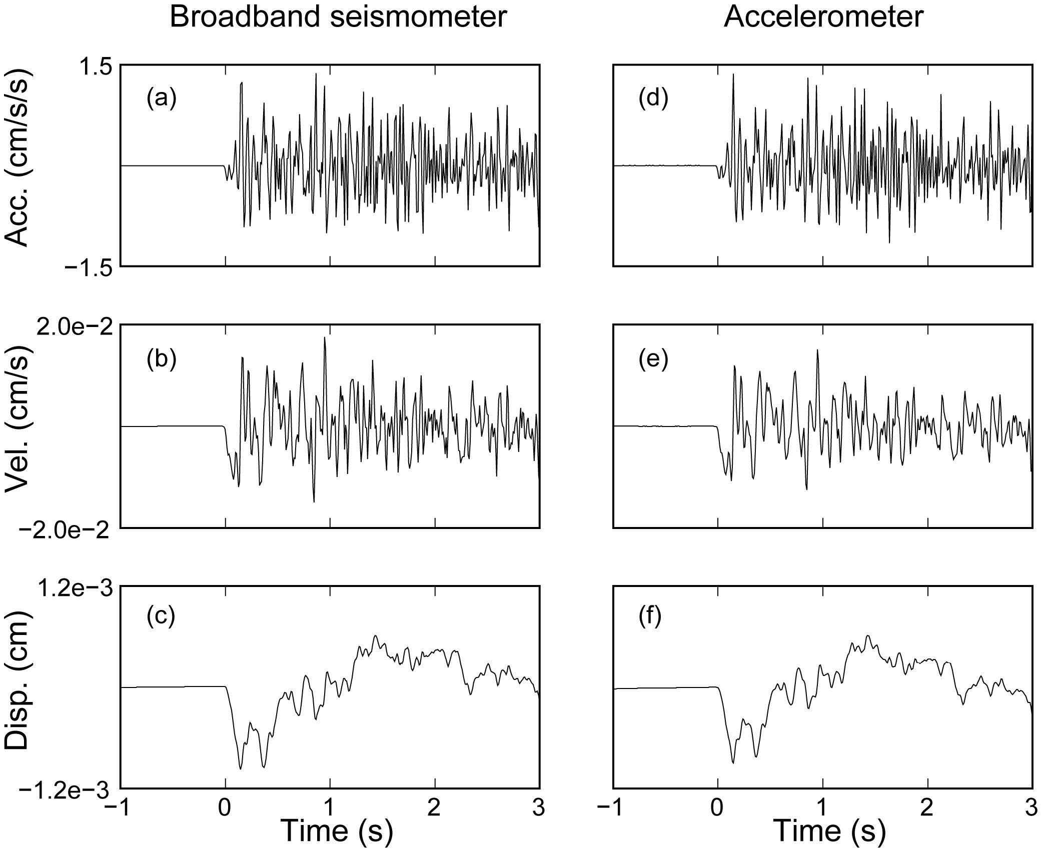 Vertical seismograms recorded at the broadband seismometer and the accelerometer of station CHC from Odaesan earthquake.