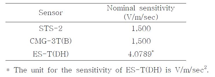 Nominal sensitivity of seismic sensors.