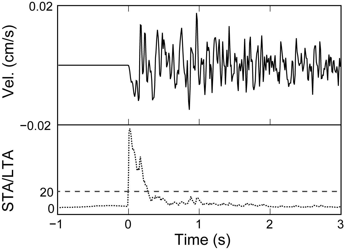 Vertical seismograms of the P wave and STA/LTA ratios for automatic picking of P arrival.