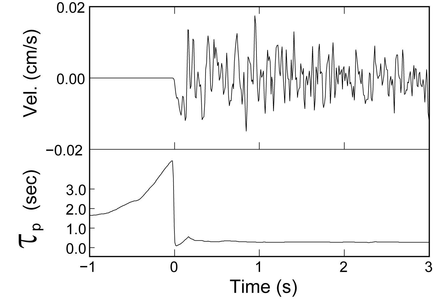 Vertical seismograms of the P wave and  for finding the predominant period of the P arrival.