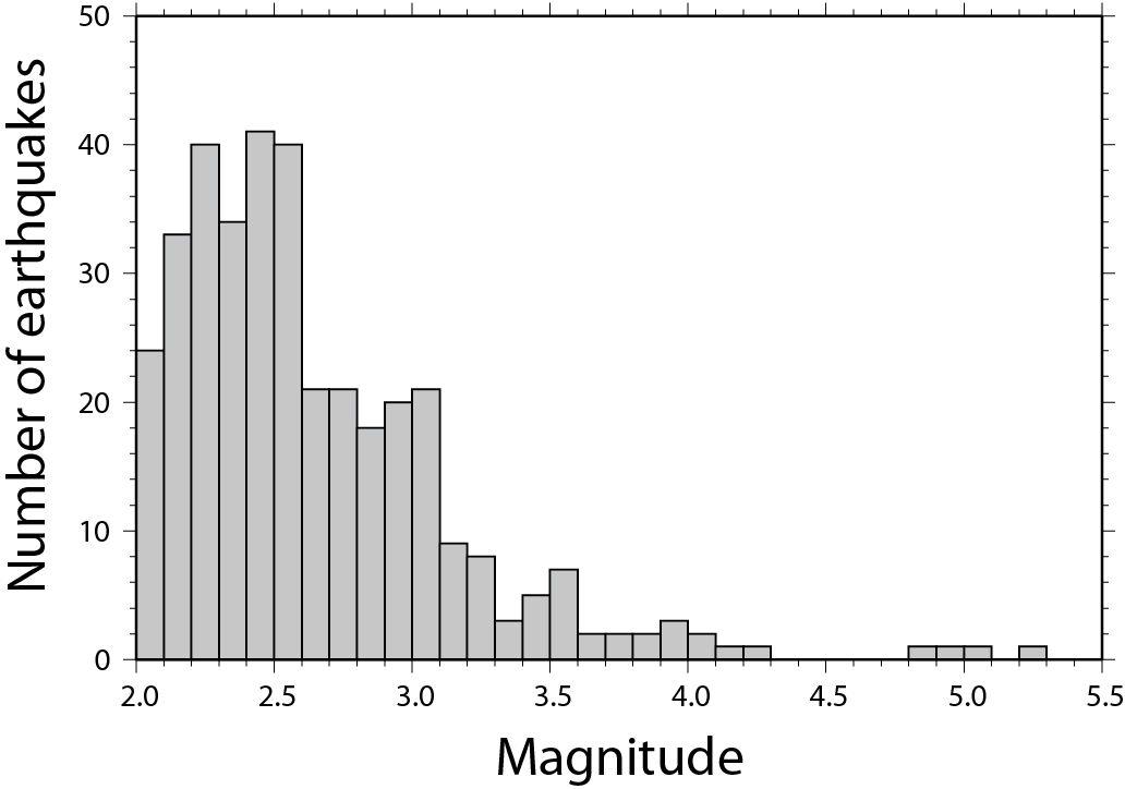 Histogram of number of earthquakes for the earthquakes shown in figure 3.7.