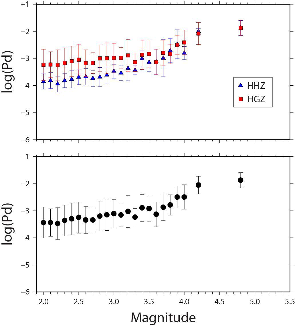 Plots showing the relationship between peak amplitudes of displacements and local magnitudes.