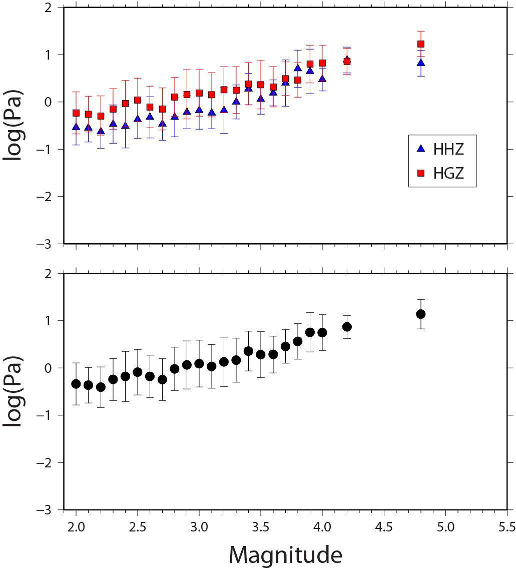 Plots showing the relationship between peak amplitudes of accelerations and local magnitudes.