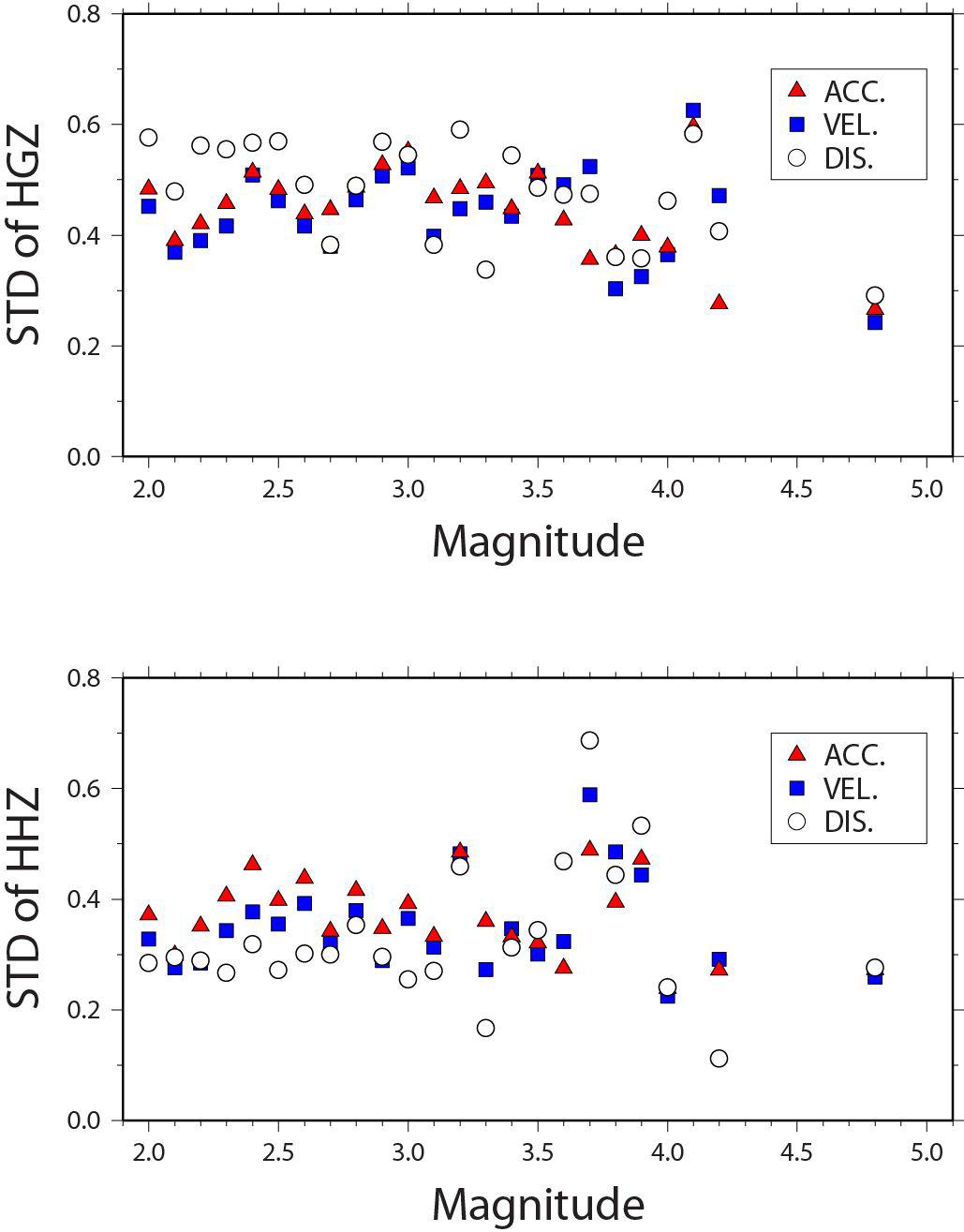 Plots of standard deviations from figures 3.9, 3.10, and 3.11.