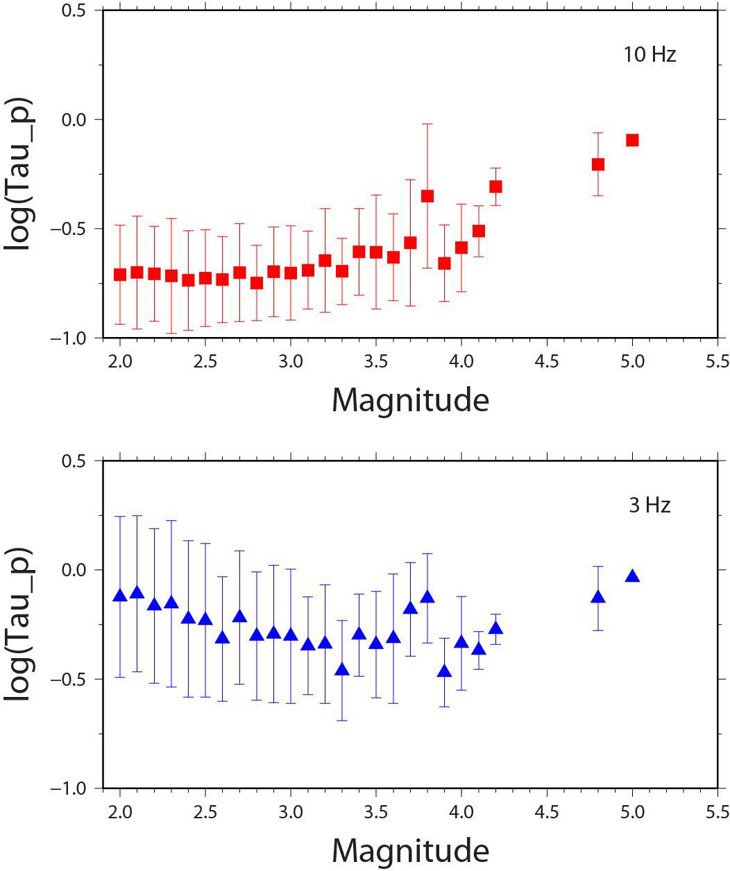 Plots showing the relationship between predominant periods and local magnitudes.