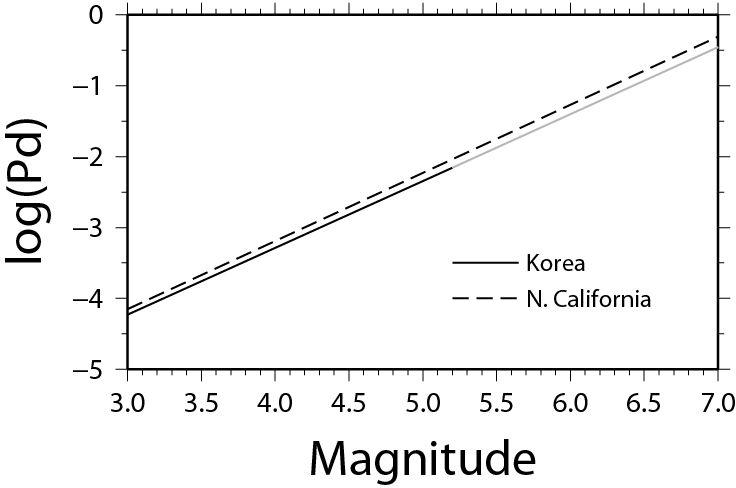 Comparison of P magnitude relationships for Pd from Korea and from northern California. Epicentral distance is set to 50 km for comparison.