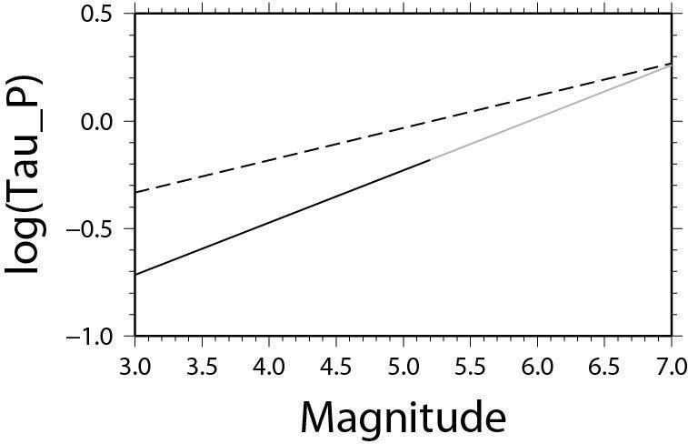 Comparison of P magnitude relationships for  from Korea and from northern California.