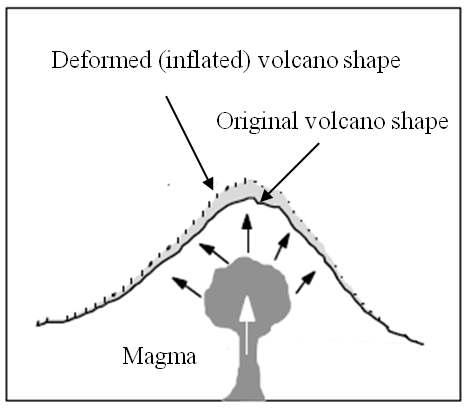 Illustration of volcanic inflation