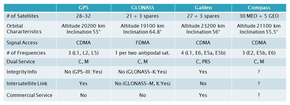 Facts on GNSS