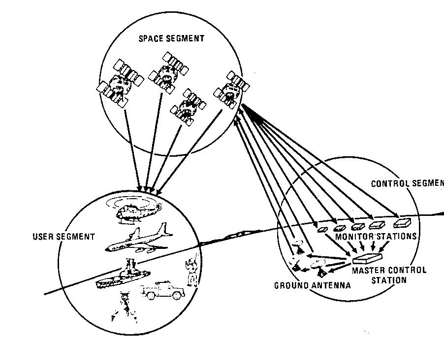 Three segments of GNSS