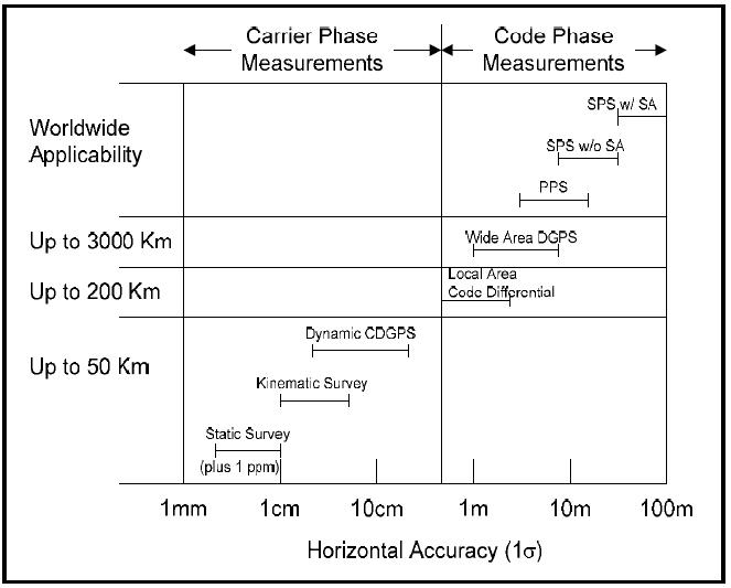 Performance of GNSS depending on observational mode
