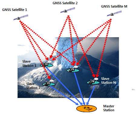 Schematic of a real-time GNSS network to monitor volcanoes