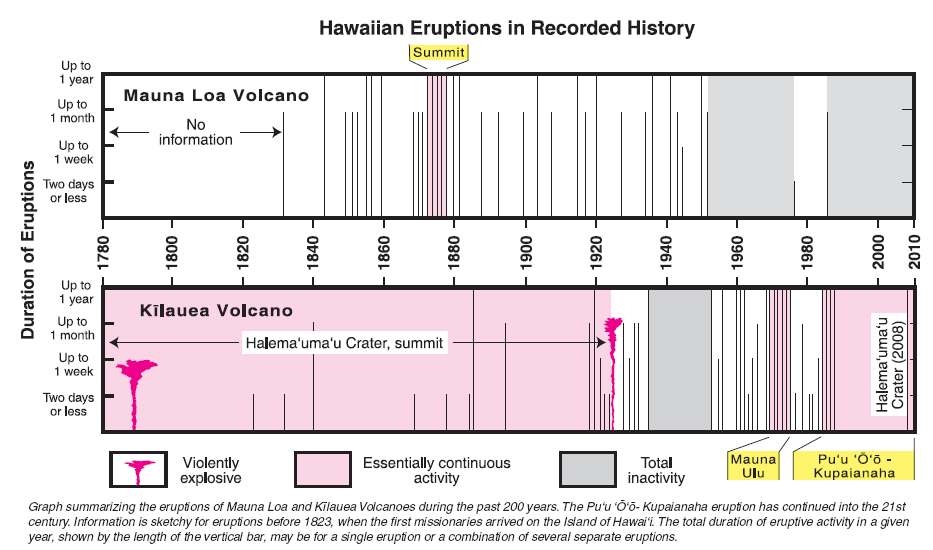 그림 III-1-13. 역사시대에 기록된 마우나로아 화산과 킬라웨아 화산의 분화
