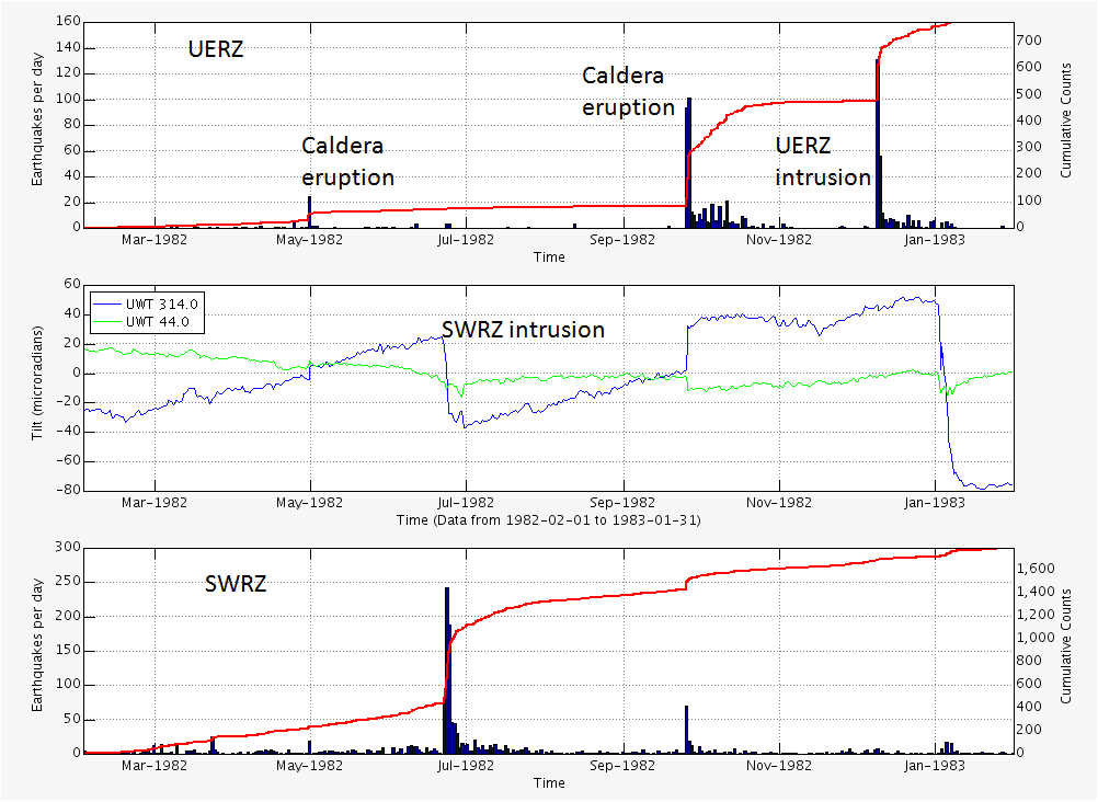 그림 III-1-17. 1982년-1983년 분화에 선행한 지진, 경사의 전조현상들