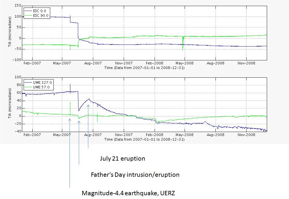 그림 III-1-22. 2007년도 분화에 선행한 지진, 마그마 관입과 분화에 따른 경사 변화