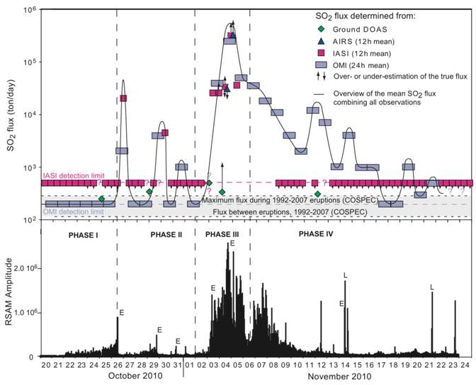 그림 III-1-29. 2010년 10월과 11월 분화시의 SO2 분출량과 지진위상분석