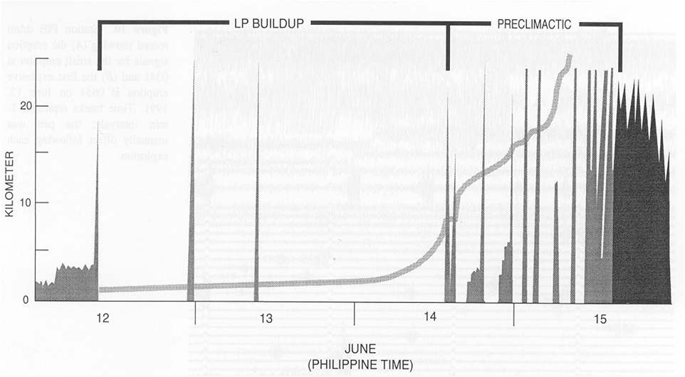 그림 III-2-2. 1991년 피나투보 화산 분화 직전의 화산성지진 증가에 뒤따른 폭발적 화산분화