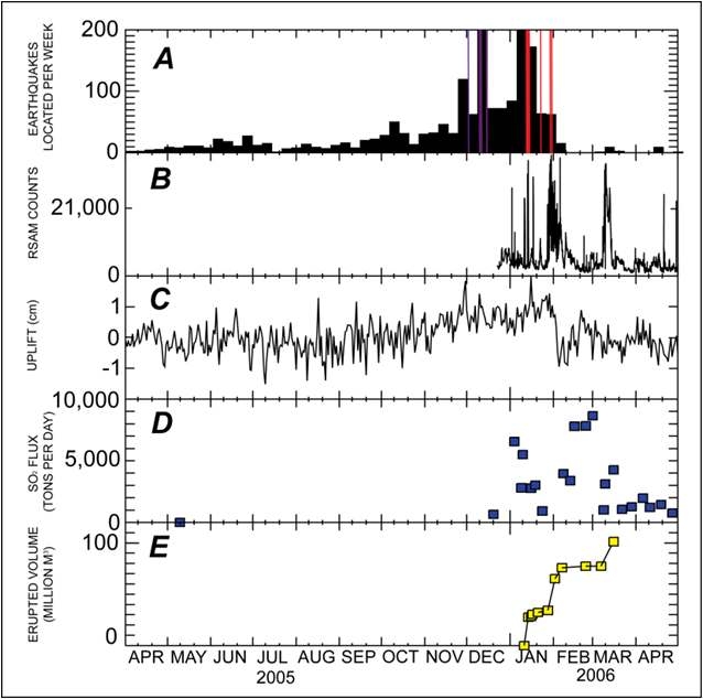 그림 III-2-4. 2006년 아우구스틴 화산의 분화에 선행한 화산성지진의 급증과 분화에 수반된 지각변형과 이산화황 플럭스