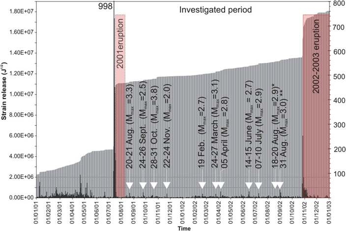 그림 III-2-5. 에트나화산에서 2001년 분화와 2002-3년 분화 시에 방출된 지진에너지
