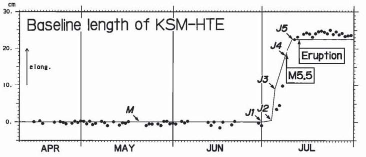 그림 III-2-11. 1989년 지진화산활동시의 분화 직전에 기선(baseline)의 길이가 신장되면서 화산 분화로 연결되는 모습