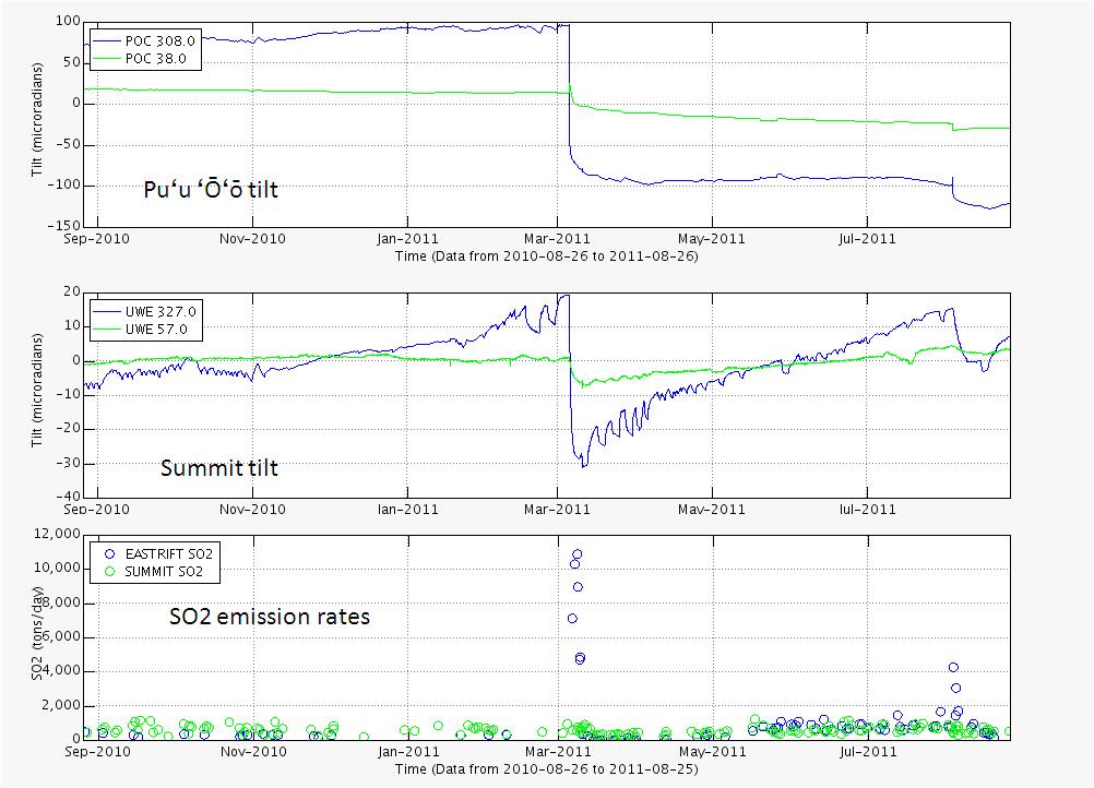 그림 III-2-21. 2011년 푸오오분화에 연관된 경사계에 의한 지표면 변형과 이산화황 플럭스