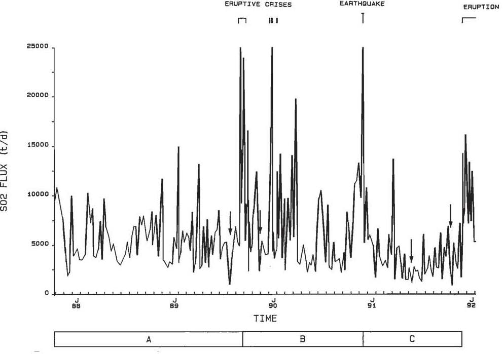 그림 III-2-22. 이탈리아 에트나 화산의 SO2 방출량 변화와 화산활동