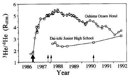 그림 III-2-23. 이즈 오오시마 화산에서 연동한 3He/4He비 변화