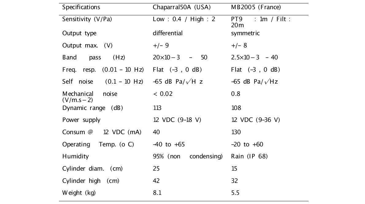 Comparison between the two main types of infrasound sensors