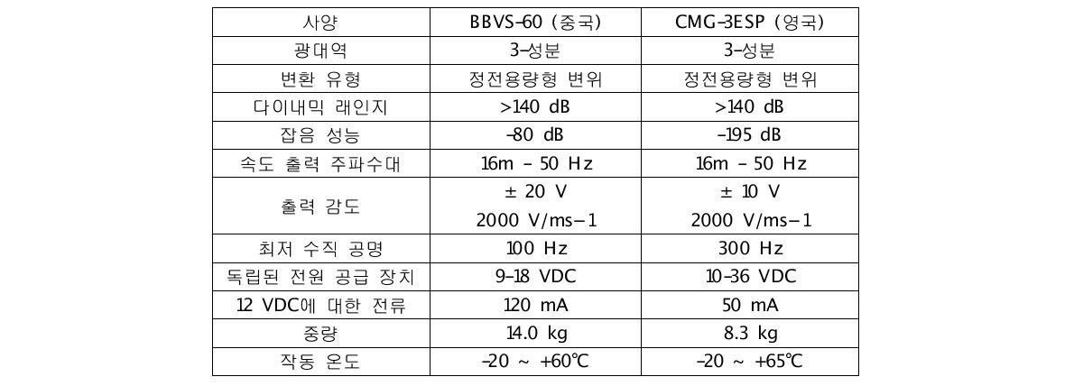 백두산 화산에 설치되어 있는 두 가지 주된 지진계 유형의 기술적인 비교(중국지진국 자료).