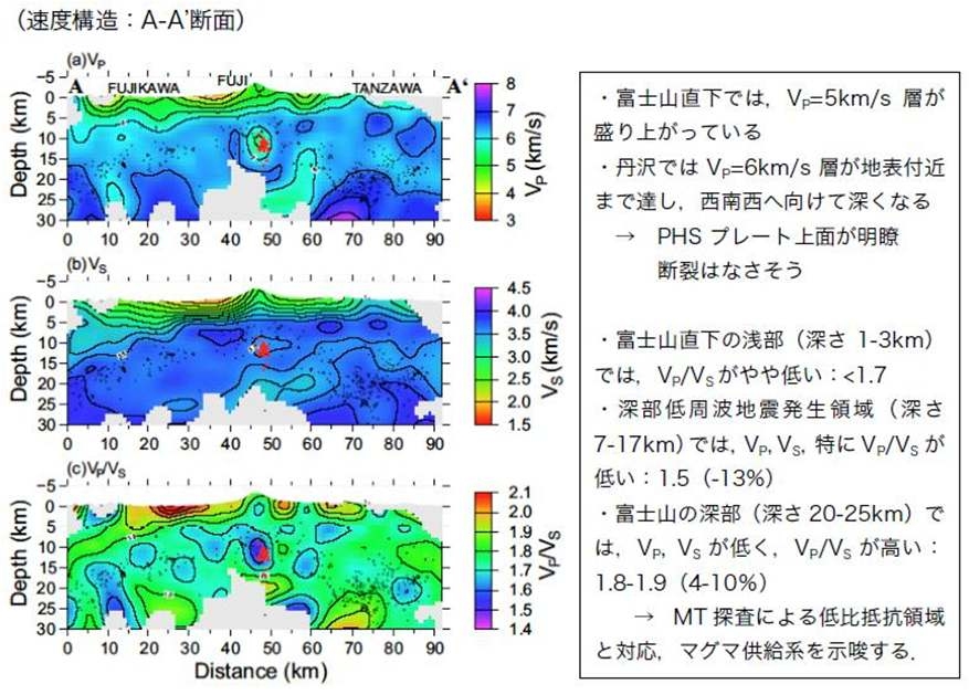 그림 I-2-38. 일본 후지산의 정밀 지진관측망으로부터 해석된 속도구조로 해석한 지하구조