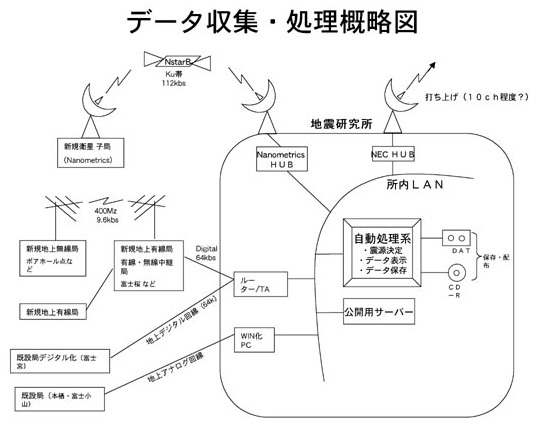 그림 I-2-40. 후지산의 텔레미터를 활용한 데이터 수집 처리개념도