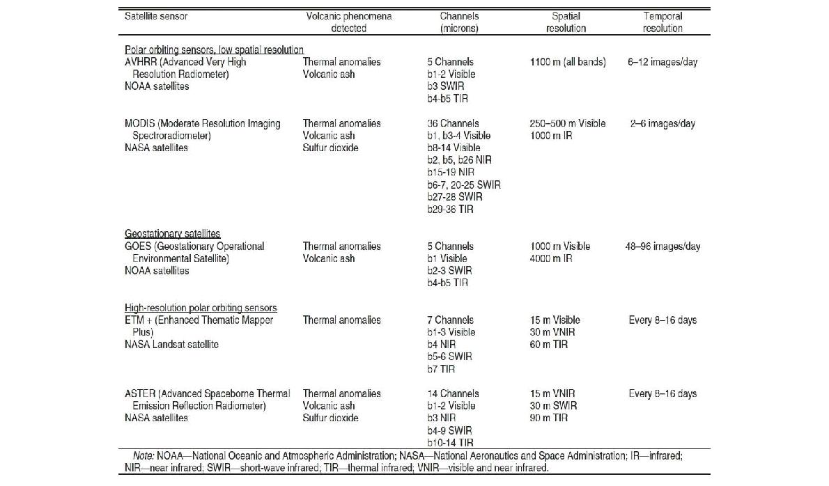 화산현상의 원격탐사에 대표적으로 활용되는 계기들의 센서 특성 요약