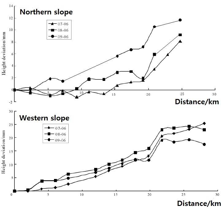 그림 III-1-6. 정밀 수준계 측량으로 확인된 지표면 팽창 변위
