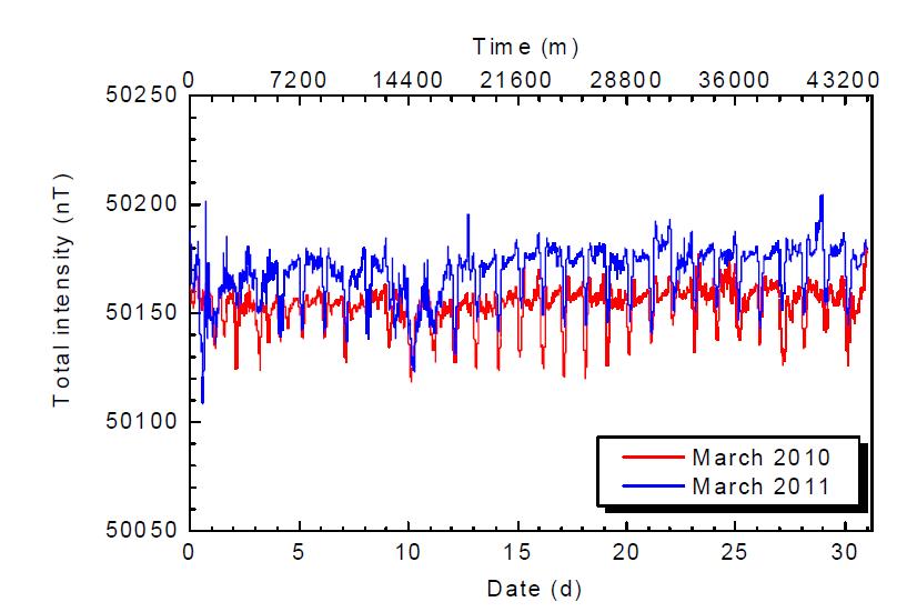 청양관측소의 2010년 및 2011년 3월 proton 측정값의 비교.