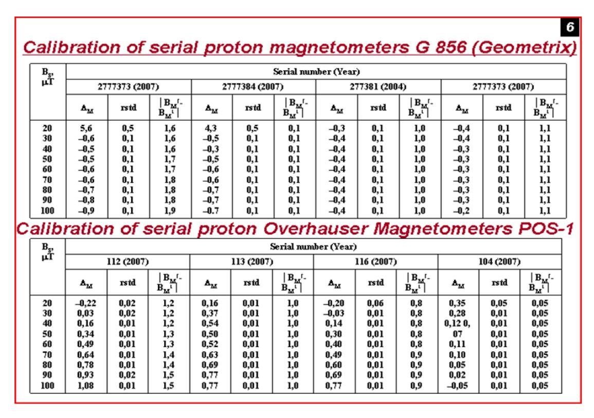 국가표준기를 사용한 proton 및 proton overhauser 측정기의 교정 결과.