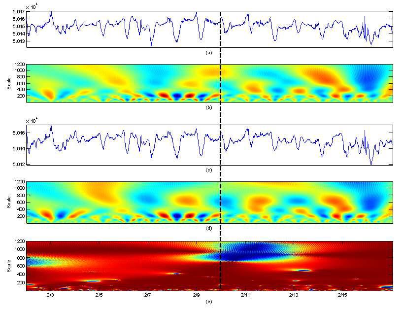 청양 관측자료를 이용한 지진에 의한 지구자기장 변동성 연구(2010. 2. 9. 시흥부근의 3.0 지진발생시 지구자기장의 변동(점선부분), (a), (b)는 실측자료, (c), (d), (e)는 시계열 자료 복원 기술을 적용한 자료, (e)에서 선명하게 지구자기장의 변함을 알 수 있음,