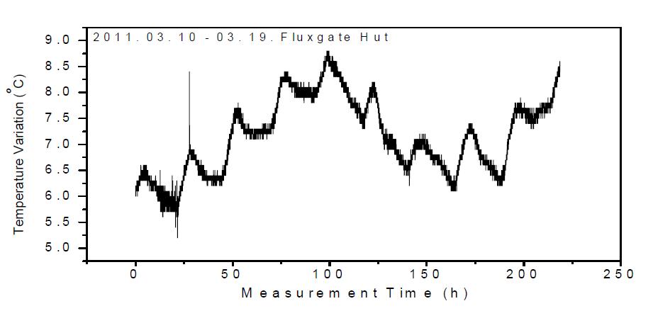 청양관측소 fluxgate 센서실의 온도 변화량.