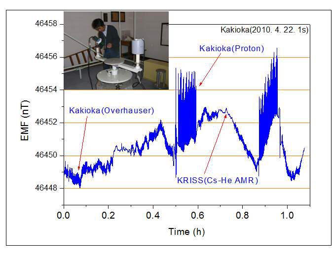 일본 Kakioka 및 KRISS의 지구자기장 측정값 비교.