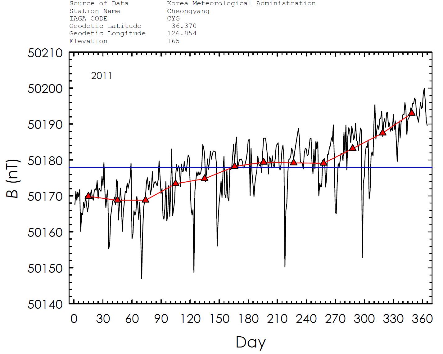 2011년 청양 관측자료(일평균)