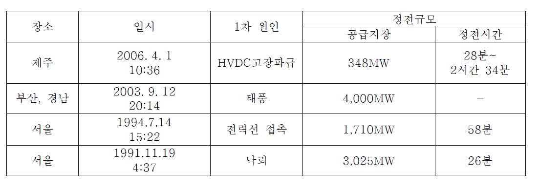 국내 광역 정전 사례